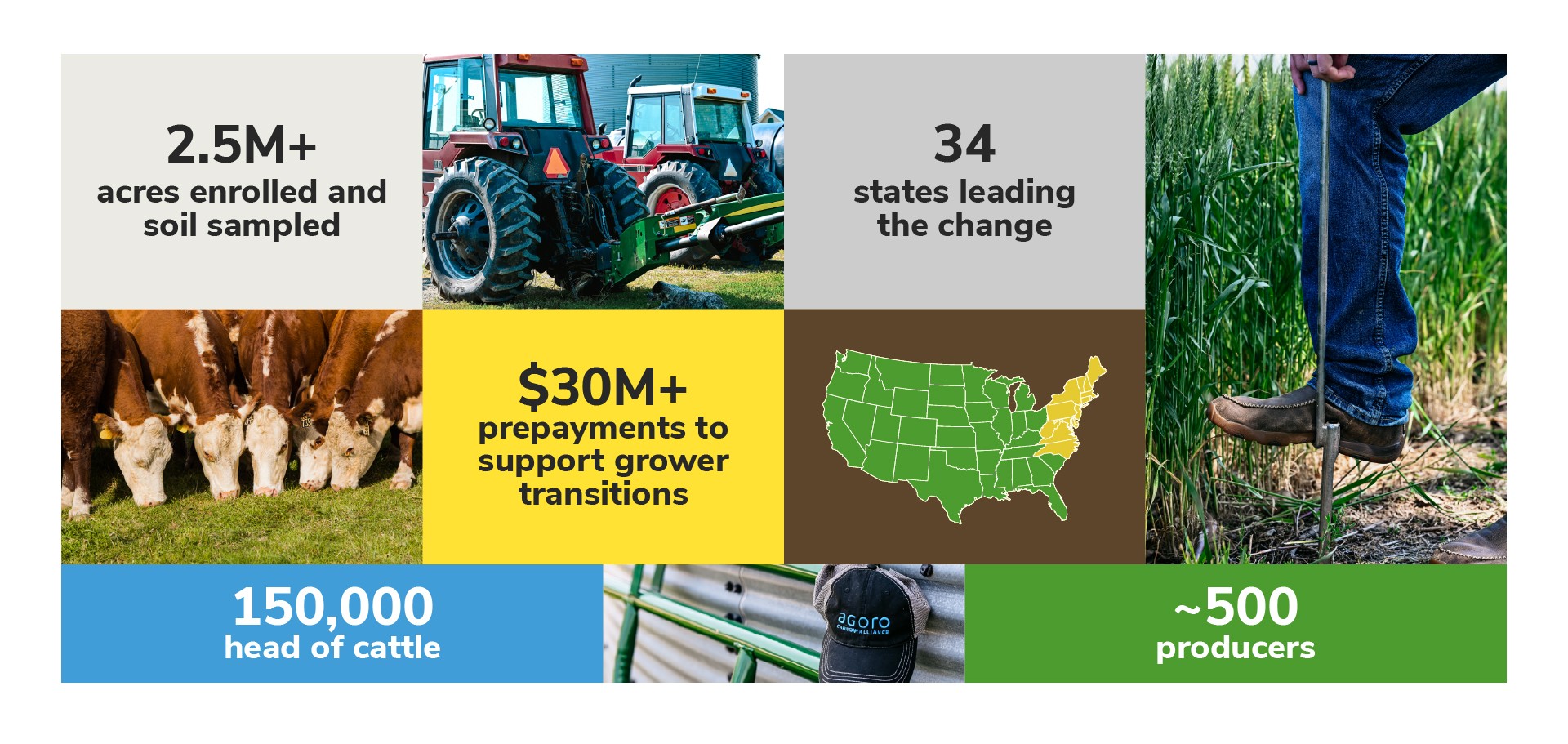 Agoro Carbon Alliance five-year stats: 2.5M+ acres enrolled and soil sampled, $30M+ in prepayments to support grower transitions, 34 states, 150,000 head of cattle, approximately 500 producers.