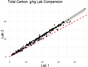 Scatter plot comparing carbon measurements from Lab 1 and Lab 2
